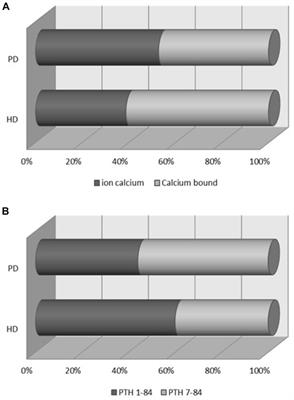 Higher Proportion of Non-1-84 PTH Fragments in Peritoneal Dialysis Patients Compared to Hemodialysis Patients Using Solutions Containing 1.75 mmol/l Calcium